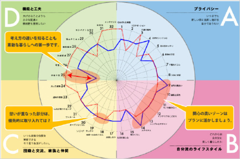 ライフスタイルコンパス